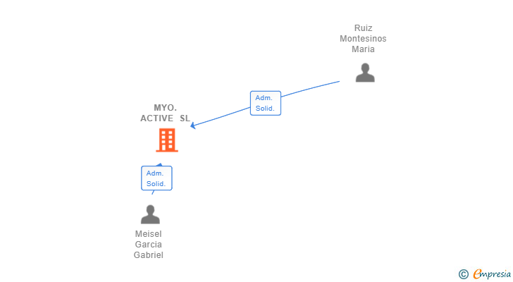 Vinculaciones societarias de MYO.ACTIVE SL