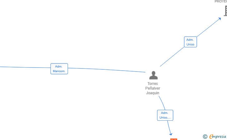 Vinculaciones societarias de NEOTIMES LEGACY SL