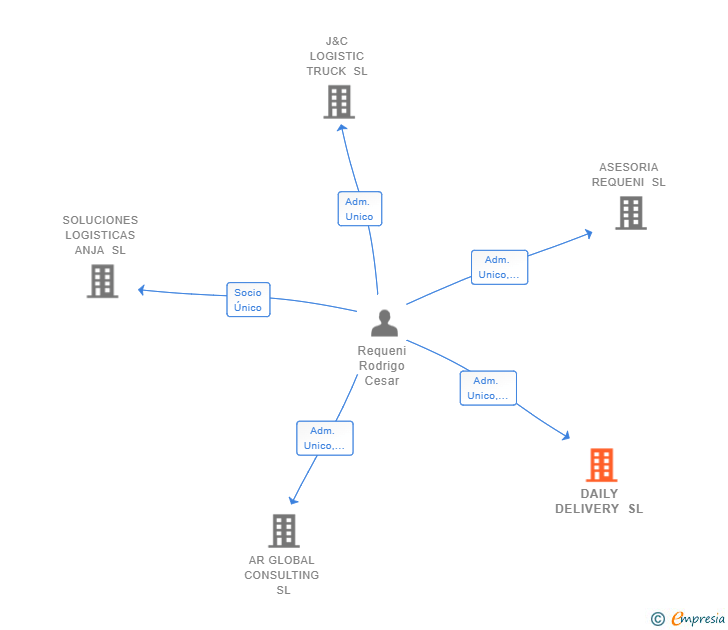 Vinculaciones societarias de DAILY DELIVERY SL