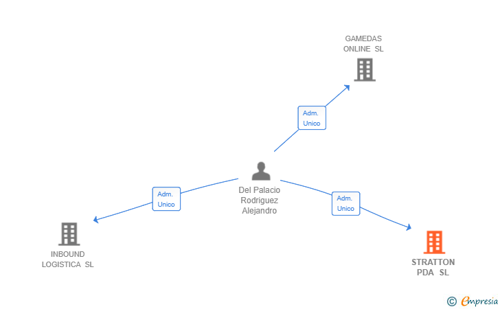 Vinculaciones societarias de STRATTON PDA SL