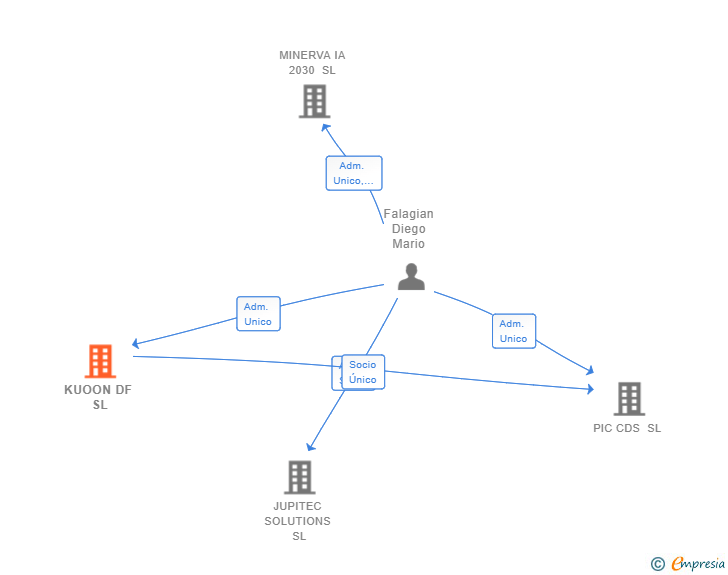 Vinculaciones societarias de KUOON DF SL