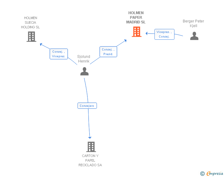 Vinculaciones societarias de HOLMEN PAPER MADRID SL