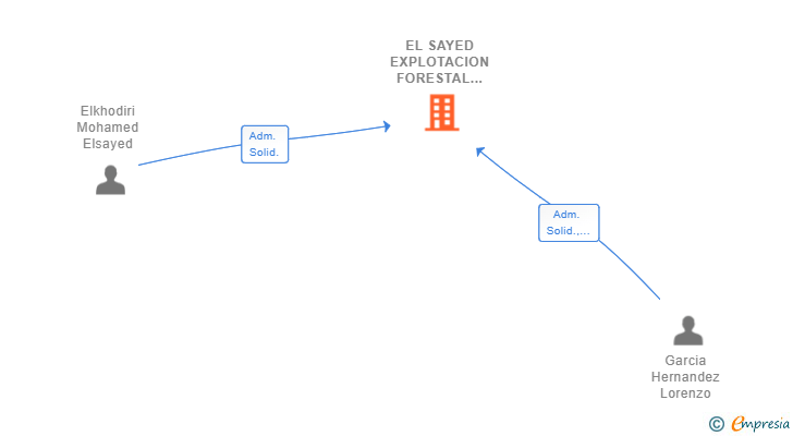 Vinculaciones societarias de EL SAYED EXPLOTACION FORESTAL SL