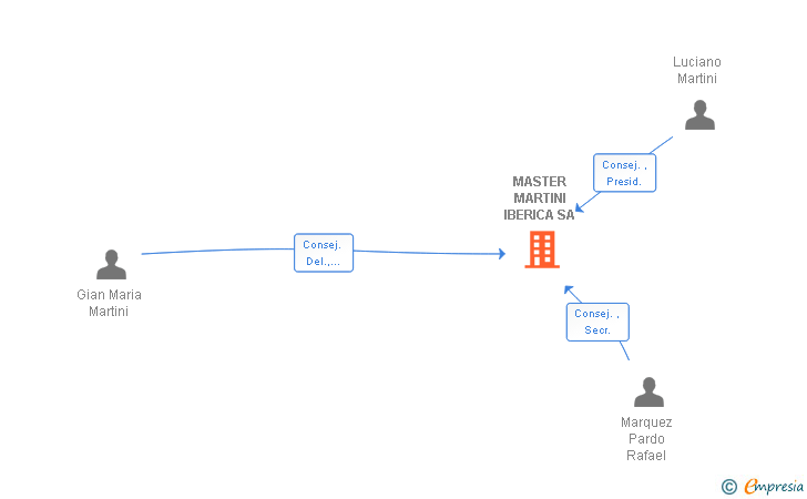 Vinculaciones societarias de MASTER MARTINI IBERICA SA