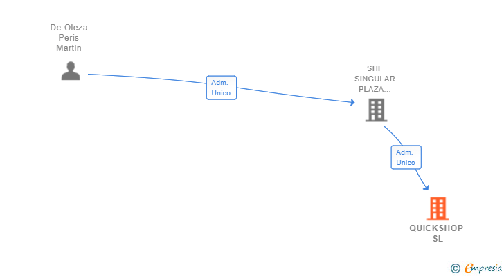 Vinculaciones societarias de QUICKSHOP SL