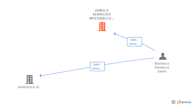 Vinculaciones societarias de JANOLU SERVICIOS INTEGRALES SL