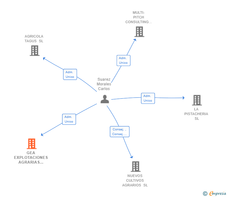 Vinculaciones societarias de GEA EXPLOTACIONES AGRARIAS SL