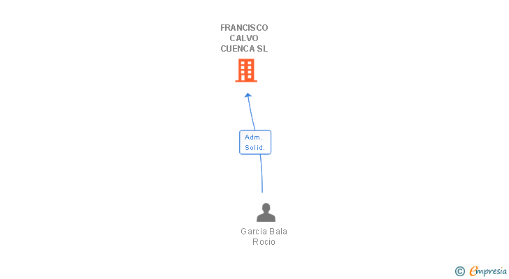Vinculaciones societarias de FRANCISCO CALVO CUENCA SL (EXTINGUIDA)