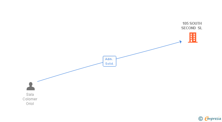 Vinculaciones societarias de 105 SOUTH SECOND SL