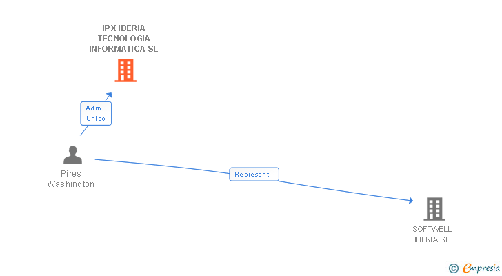 Vinculaciones societarias de IPX IBERIA TECNOLOGIA INFORMATICA SL