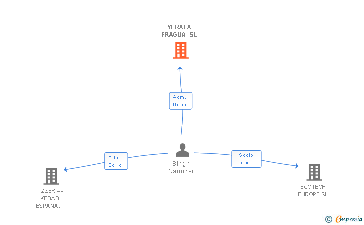 Vinculaciones societarias de YERALA FRAGUA SL