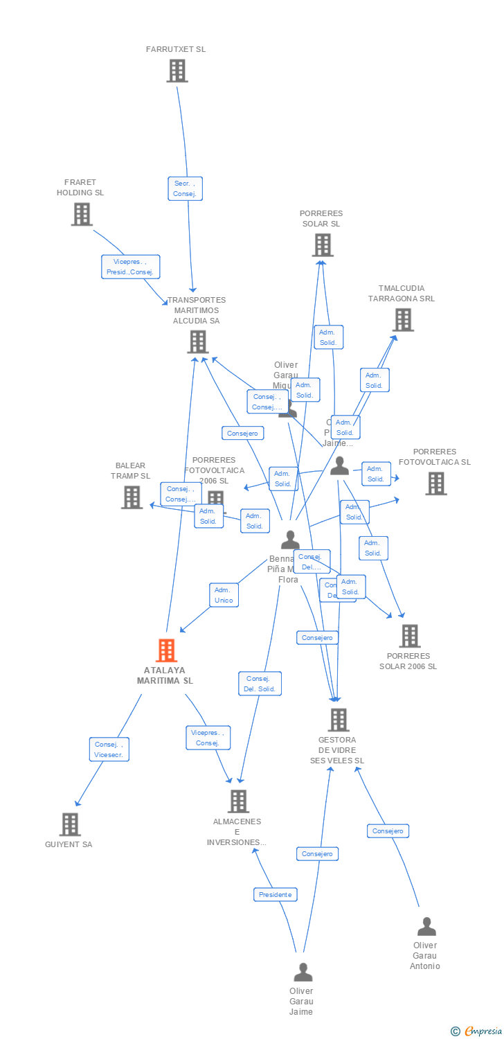 Vinculaciones societarias de ATALAYA MARITIMA SL