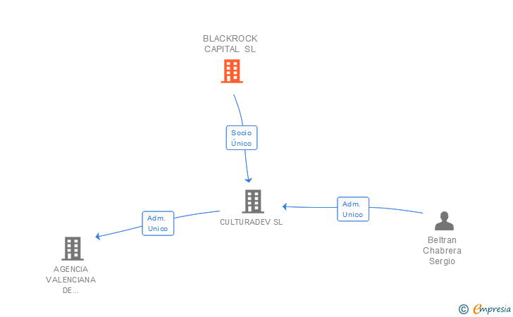 Vinculaciones societarias de BLACKROCK CAPITAL SL