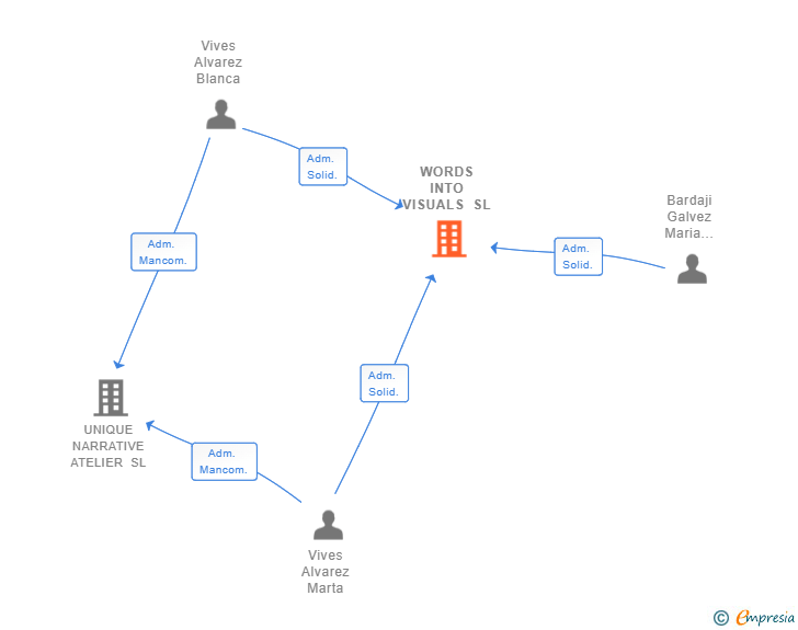 Vinculaciones societarias de WORDS INTO VISUALS SL (EXTINGUIDA)