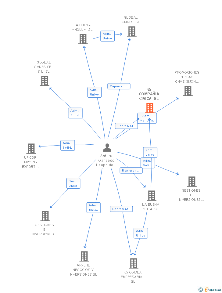 Vinculaciones societarias de K5 COMPAÑIA CIVICA SL
