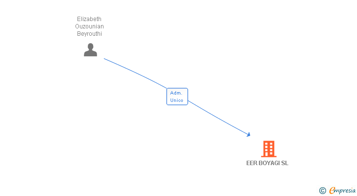Vinculaciones societarias de EER BOYAGI SL