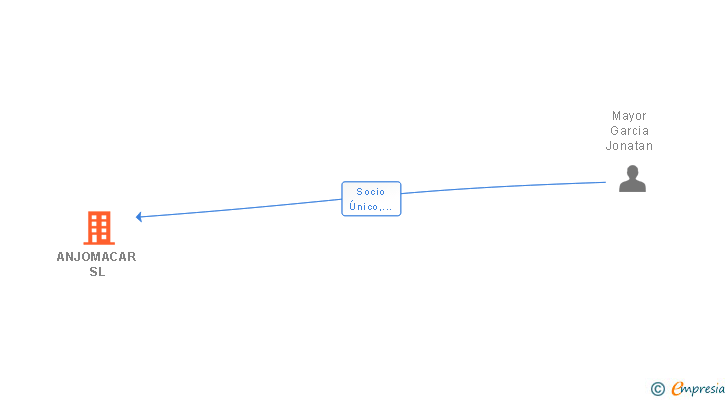Vinculaciones societarias de ANJOMACAR SL