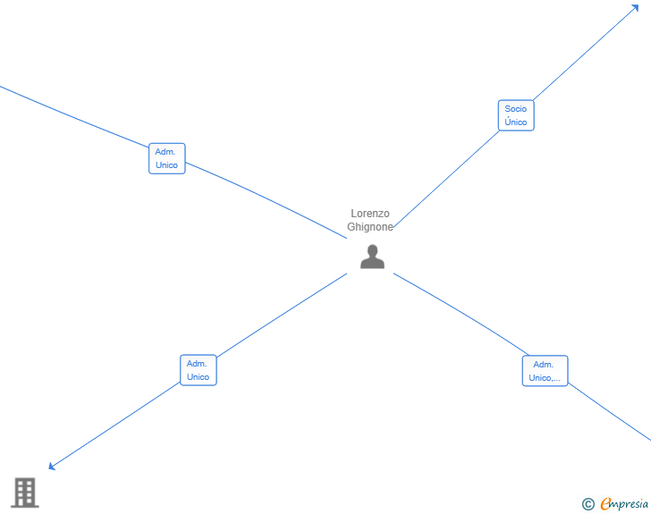 Vinculaciones societarias de HOLDING LORE GH SRL