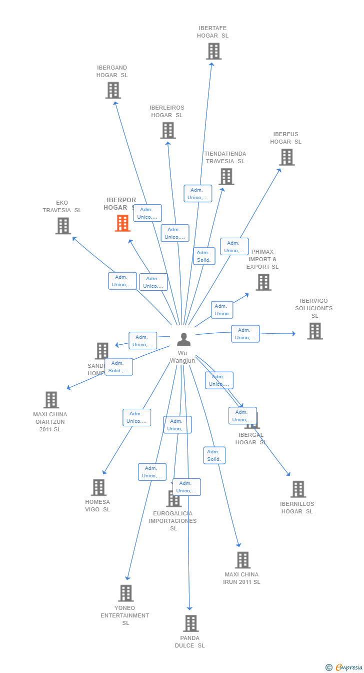 Vinculaciones societarias de IBERPOR HOGAR SL