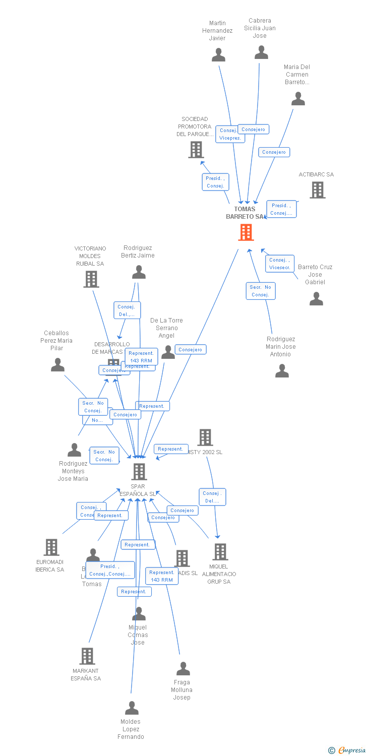 Vinculaciones societarias de TOMAS BARRETO SA