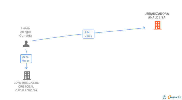 Vinculaciones societarias de URBANIZADORA AÑALDE SA