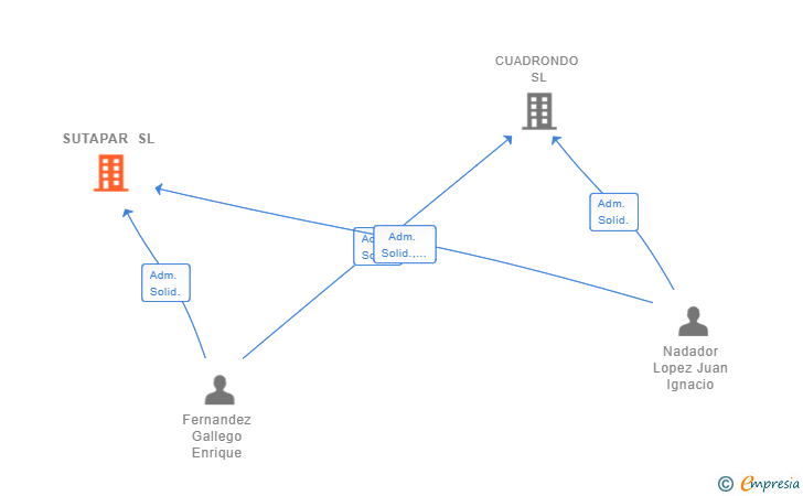 Vinculaciones societarias de SUTAPAR SL