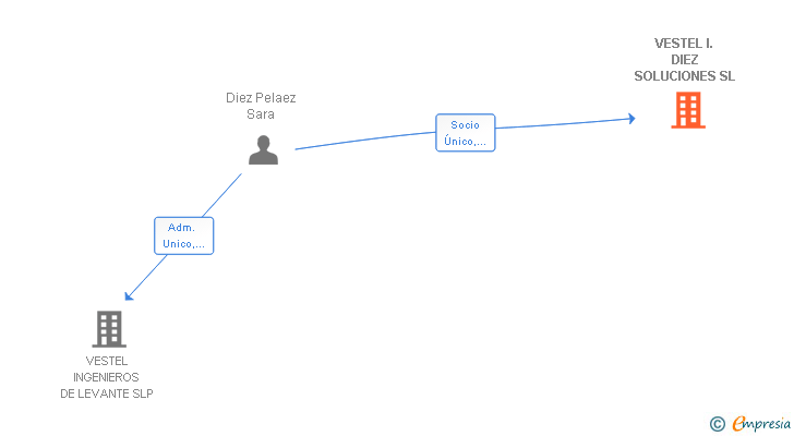 Vinculaciones societarias de VESTEL I. DIEZ SOLUCIONES SL