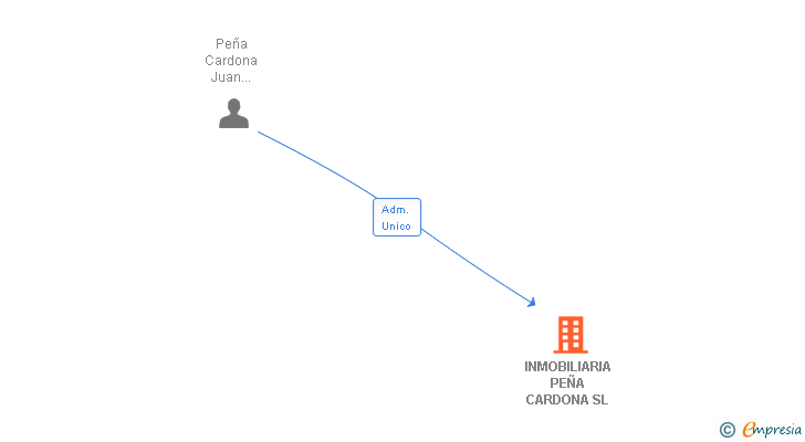 Vinculaciones societarias de INMOBILIARIA PEÑA CARDONA SL