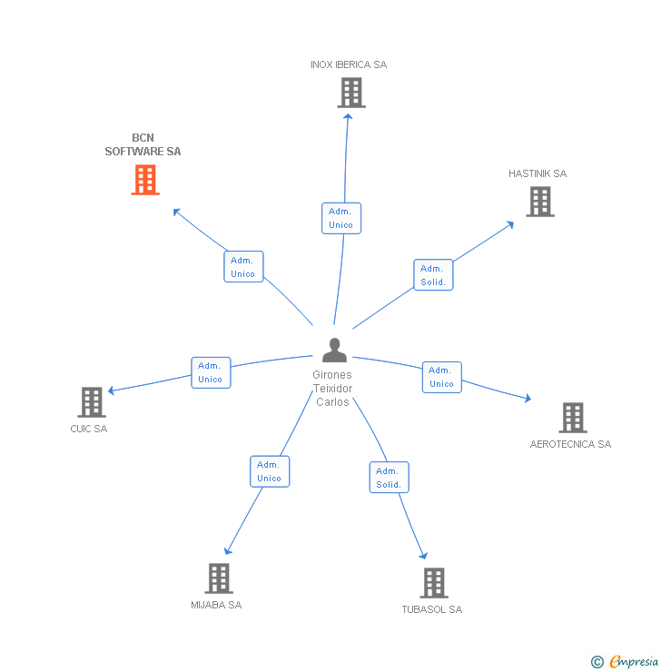 Vinculaciones societarias de BCN SOFTWARE SA