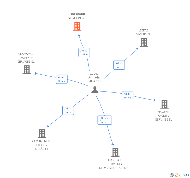 Vinculaciones societarias de LOGISPARK GESTION SL