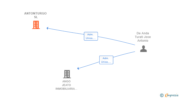 Vinculaciones societarias de ANTONTURGO SL