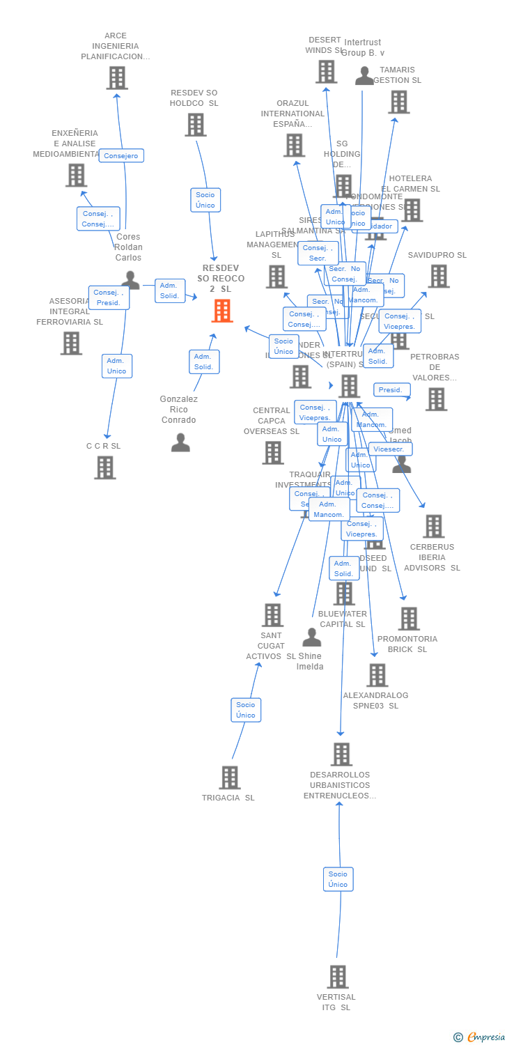 Vinculaciones societarias de RESDEV SO REOCO 2 SL