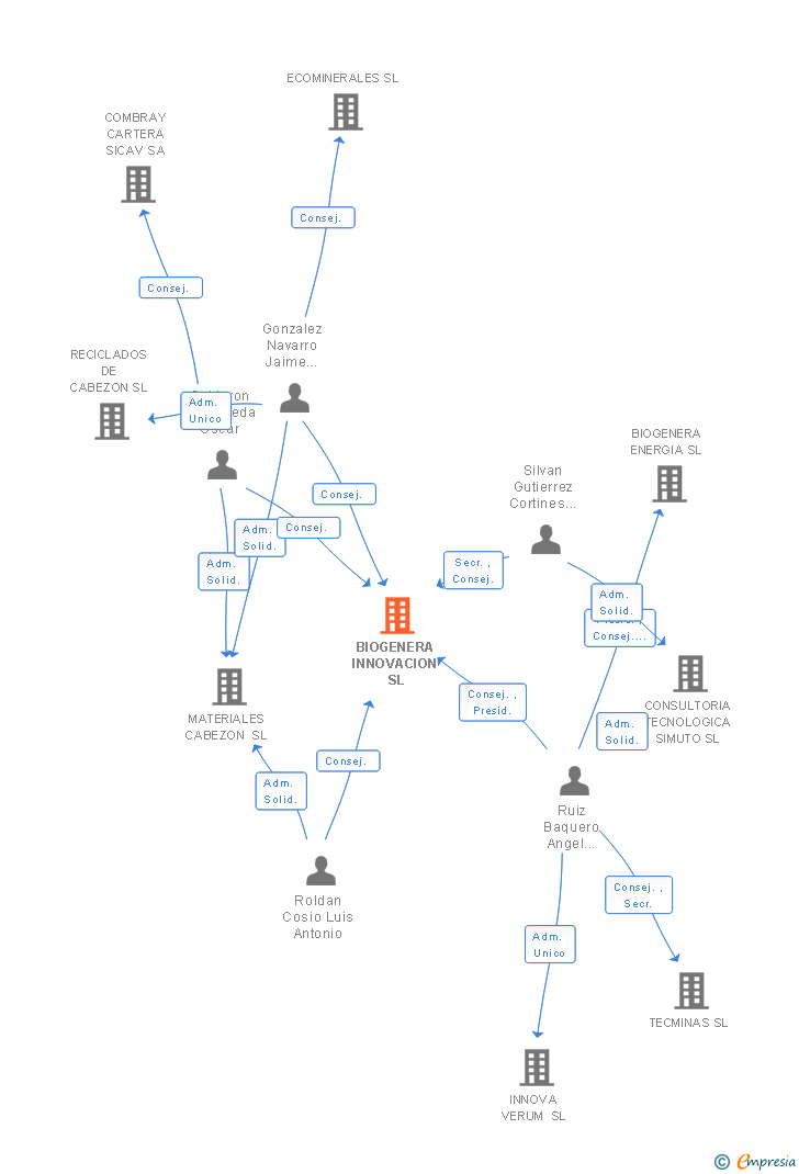 Vinculaciones societarias de BIOGENERA INNOVACION SL