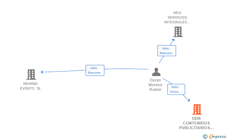 Vinculaciones societarias de ODR CONTENIDOS PUBLICITARIOS SL