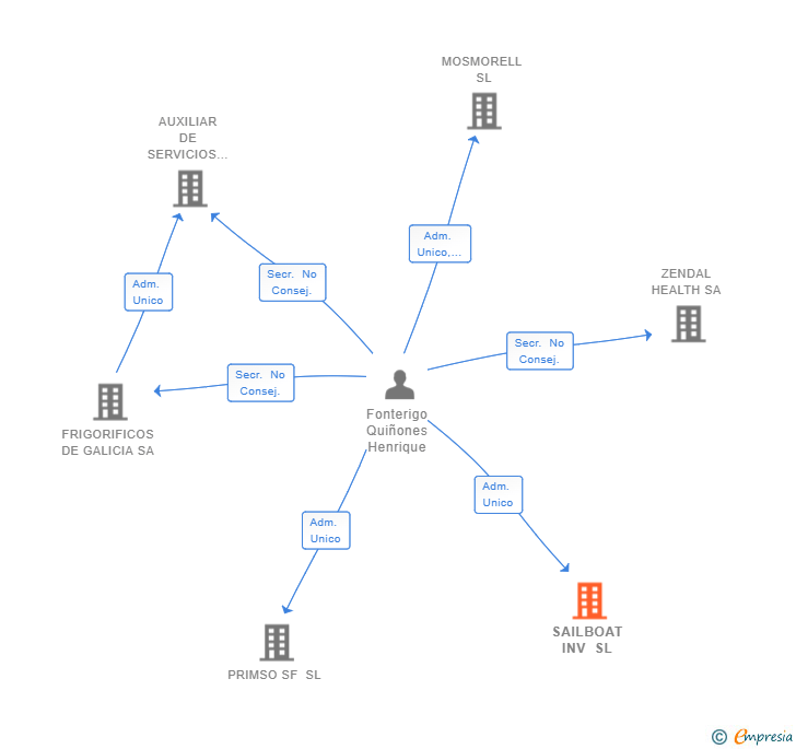Vinculaciones societarias de SAILBOAT SOLICITORS SL