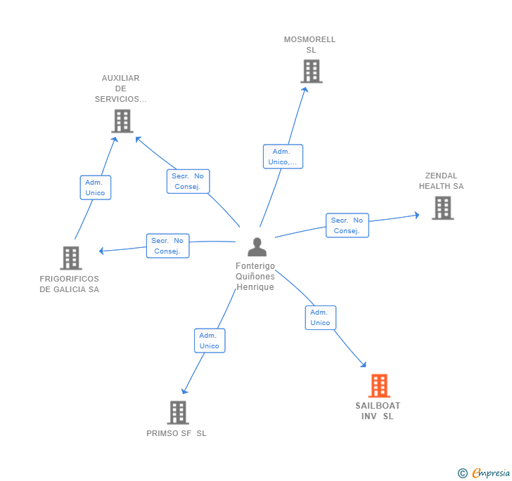 Vinculaciones societarias de SAILBOAT INV SL