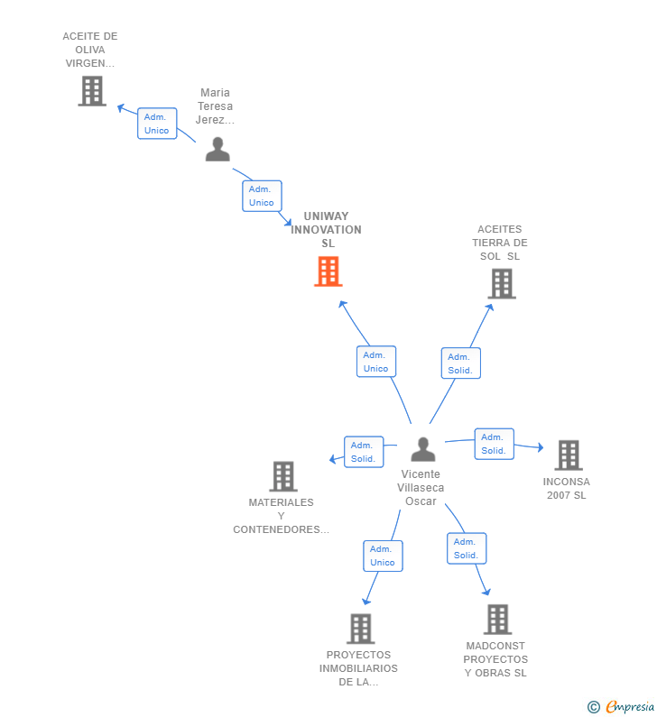 Vinculaciones societarias de UNIWAY INNOVATION SL