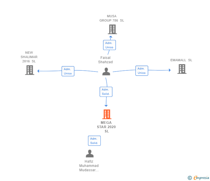 Vinculaciones societarias de MEGA STAR 2020 SL