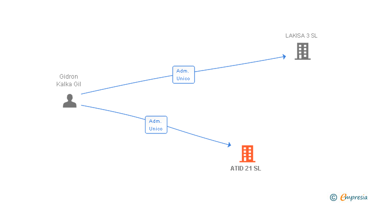 Vinculaciones societarias de ATID 21 SL
