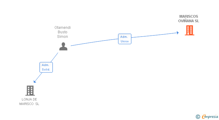 Vinculaciones societarias de MARISCOS OVIÑANA SL