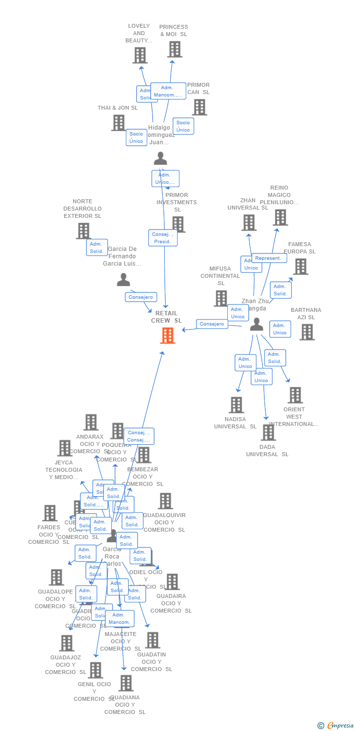 Vinculaciones societarias de RETAIL CREW SL