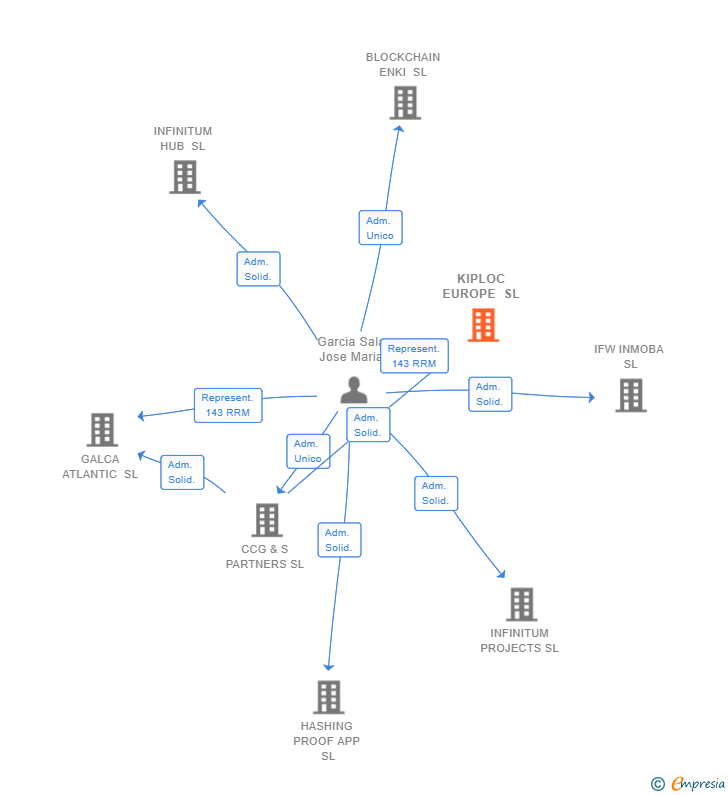 Vinculaciones societarias de KIPLOC EUROPE SL