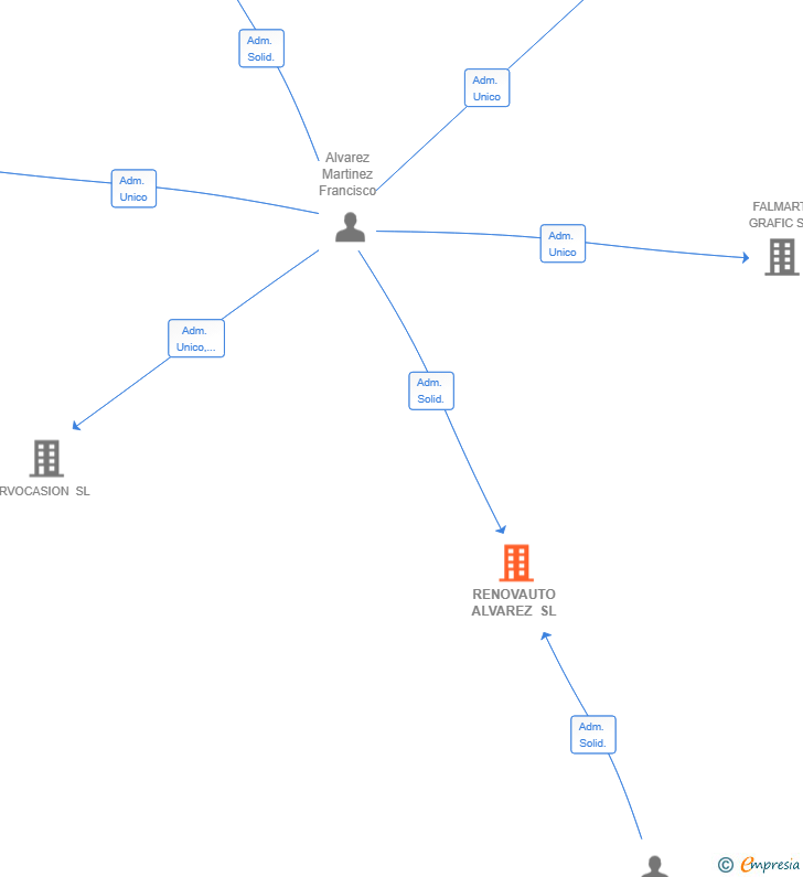 Vinculaciones societarias de RENOVAUTO ALVAREZ SL