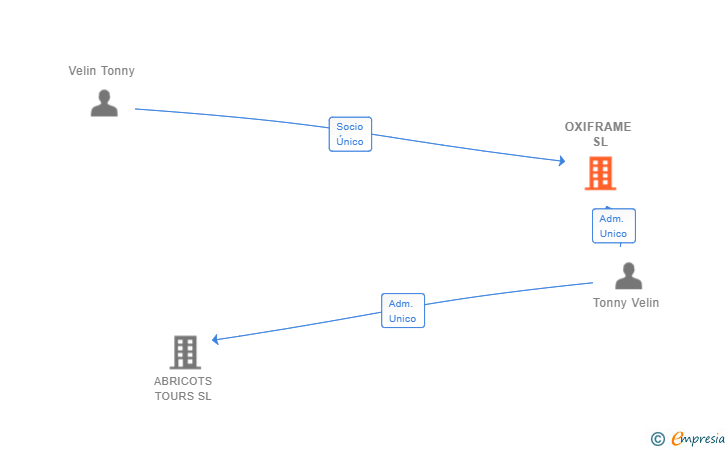 Vinculaciones societarias de OXIFRAME SL