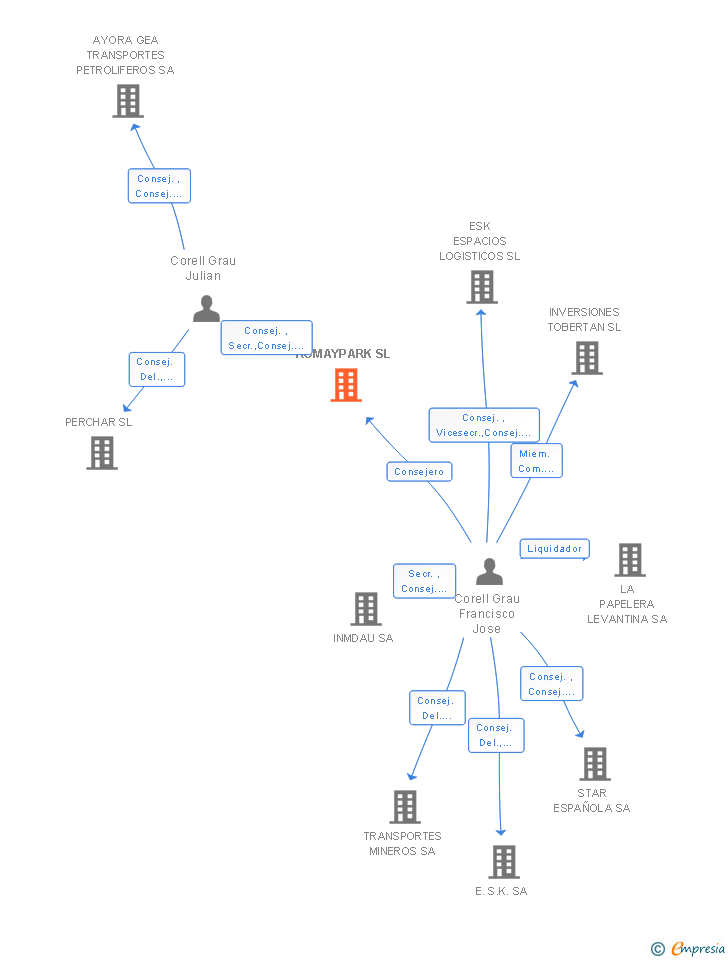 Vinculaciones societarias de ROMAYPARK SL