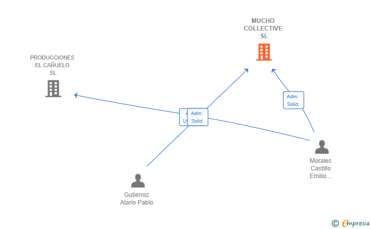 Vinculaciones societarias de MUCHO COLLECTIVE SL