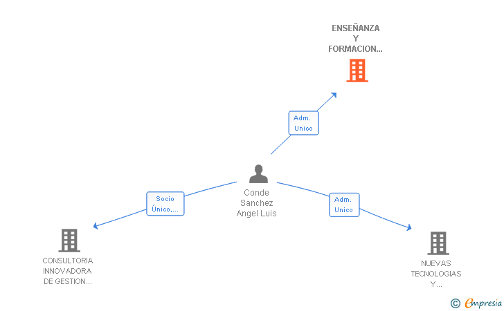 Vinculaciones societarias de ENSEÑANZA Y FORMACION CONDE SL
