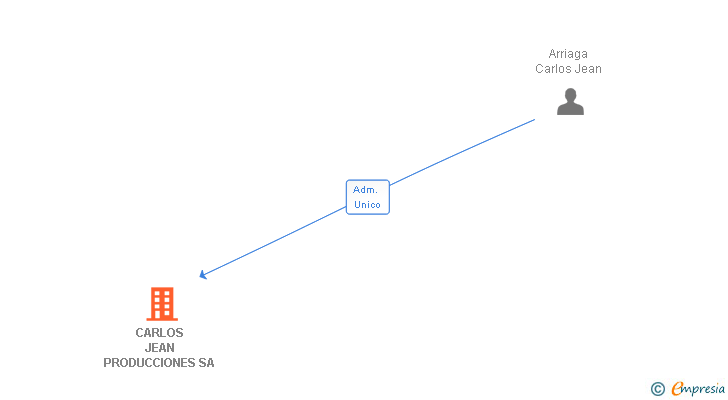 Vinculaciones societarias de CARLOS JEAN PRODUCCIONES SA