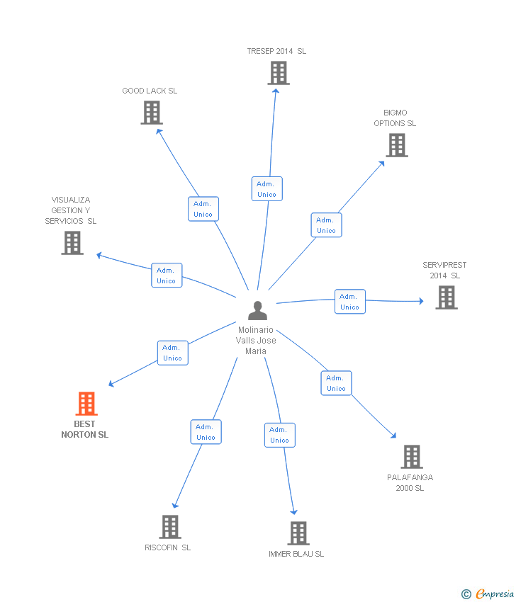 Vinculaciones societarias de BEST NORTON SL