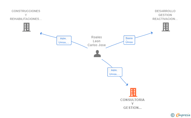 Vinculaciones societarias de CONSULTORIA Y GESTION DE ACTIVOS INMOBILIARIOS ROALGEST SRL
